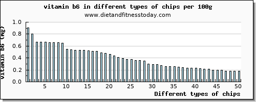 chips vitamin b6 per 100g